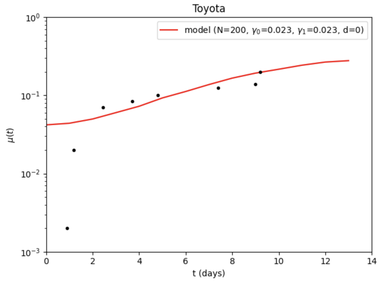 Model fit beyond biology