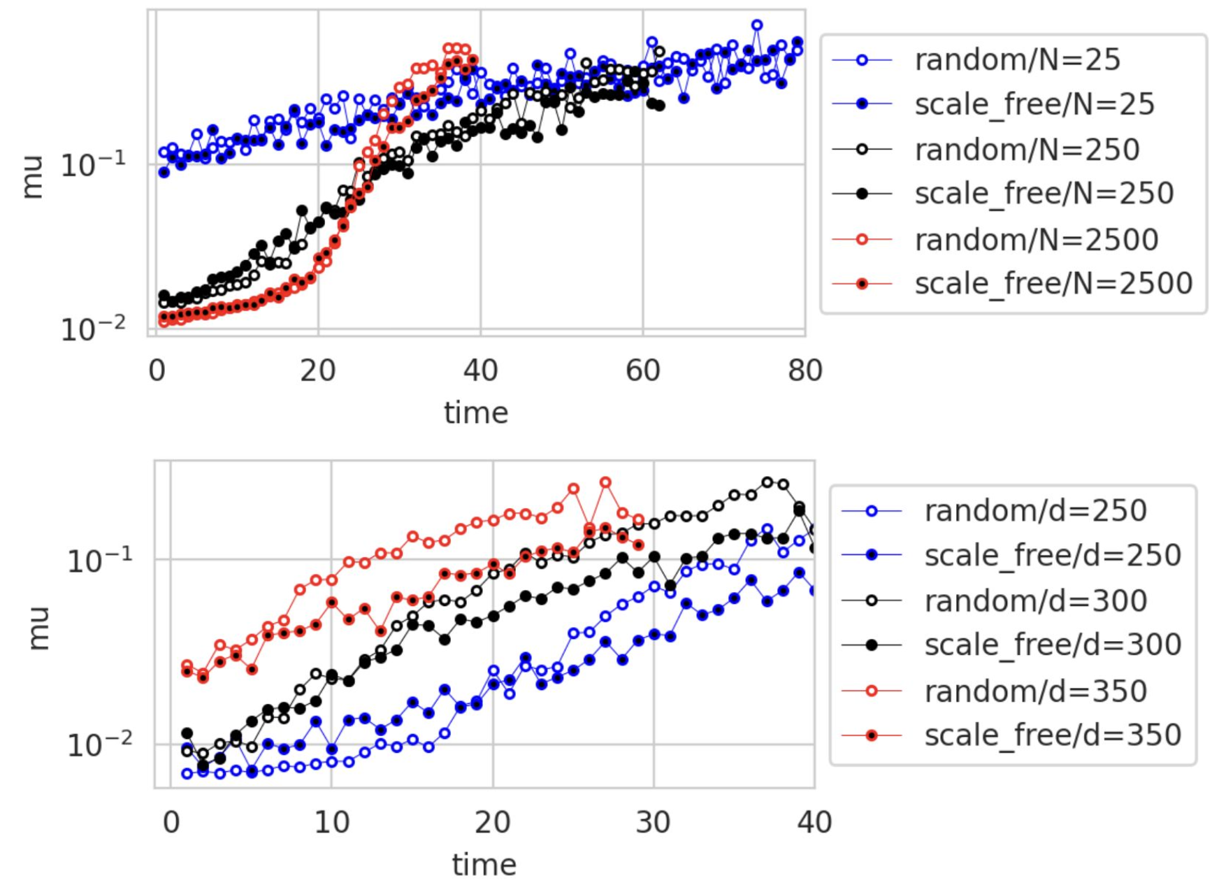 Influence of model parameters on the mortality curve
