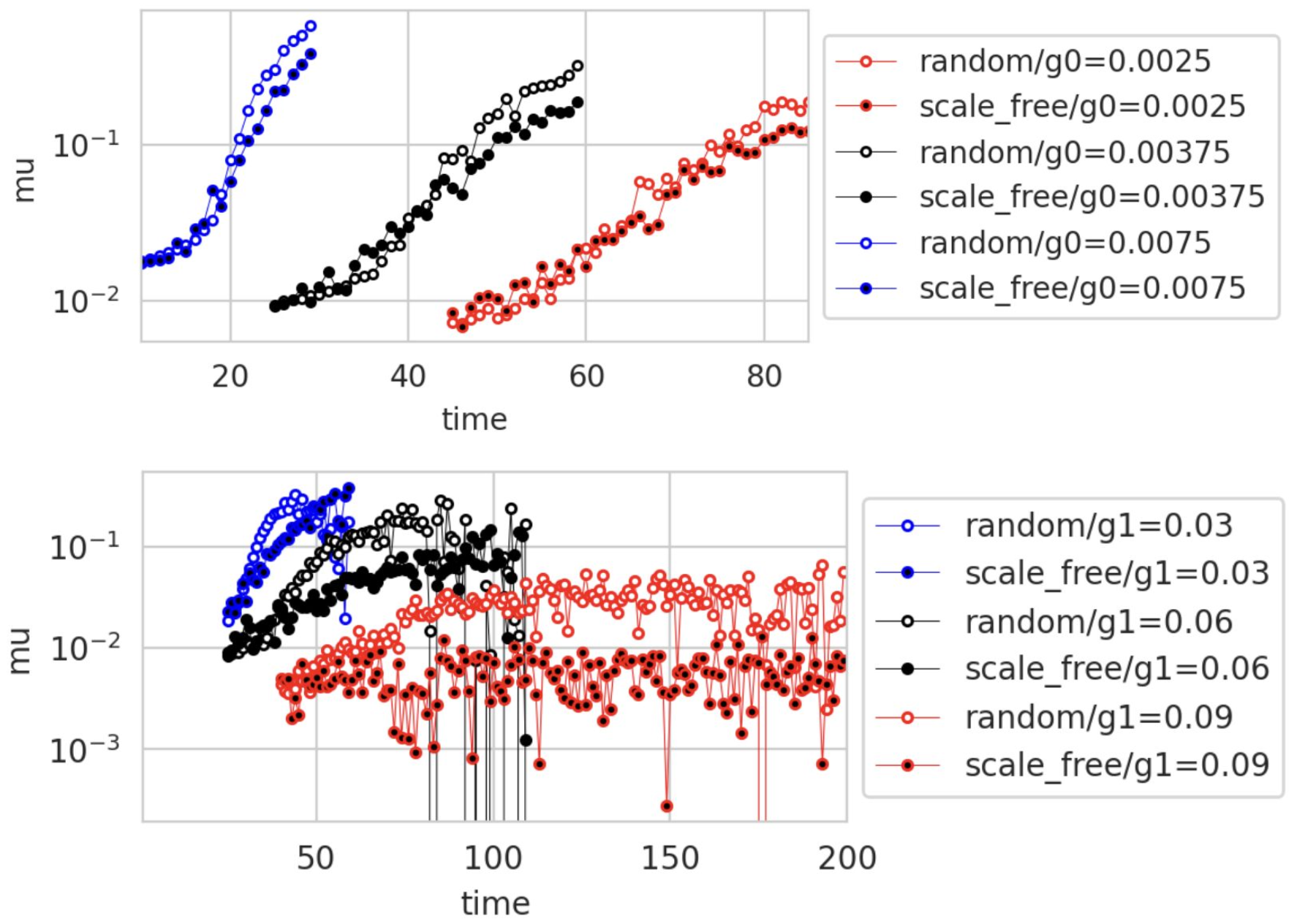 Influence of model parameters on the mortality curve