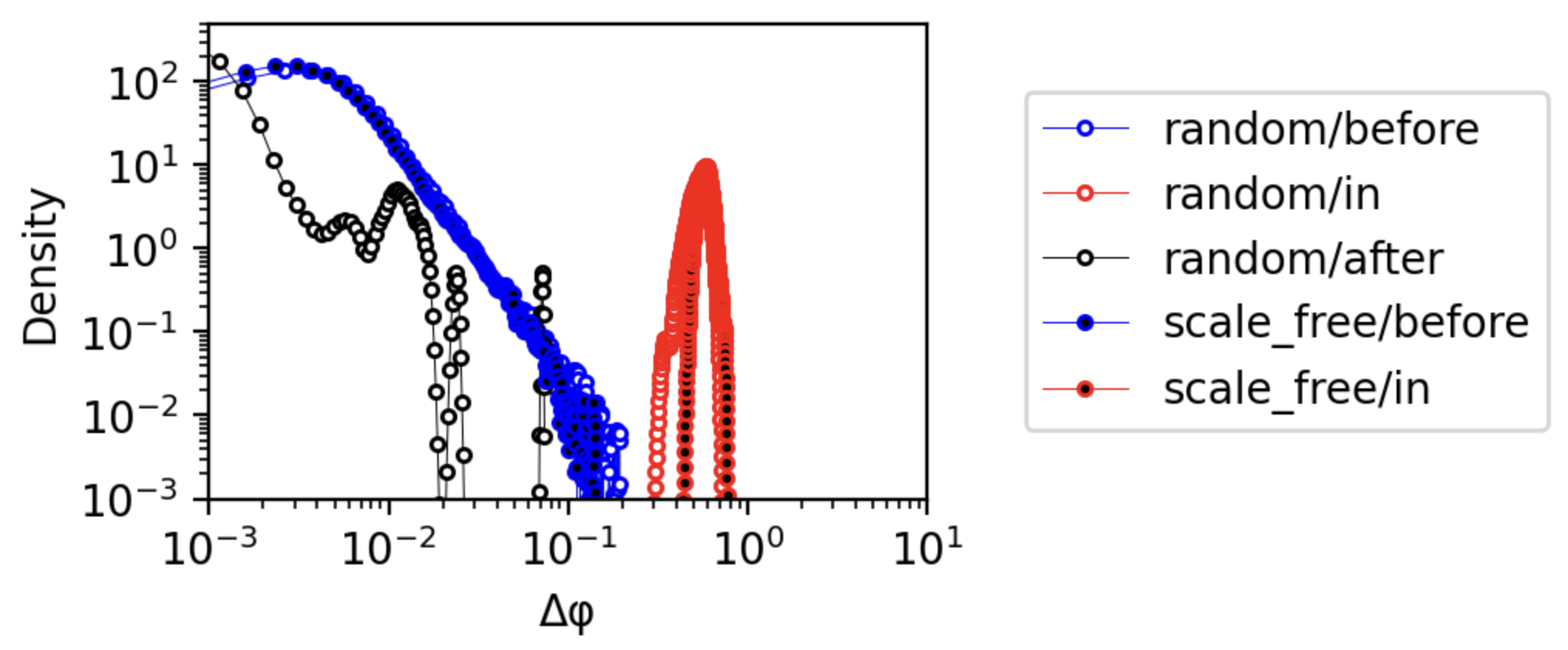 Magnitude of functionality changes in different events