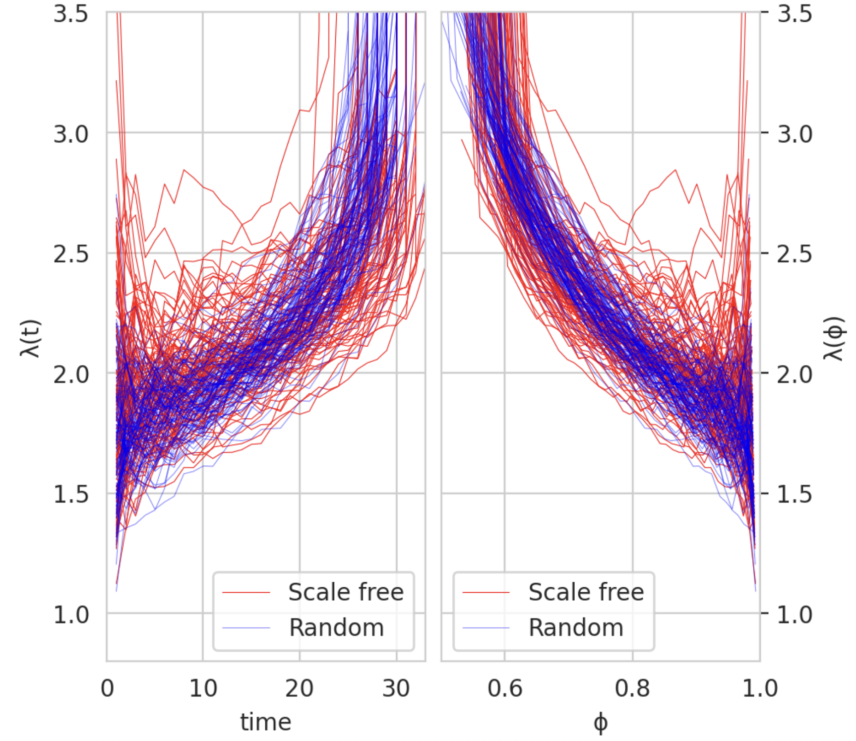 Interdependency indicator over time
