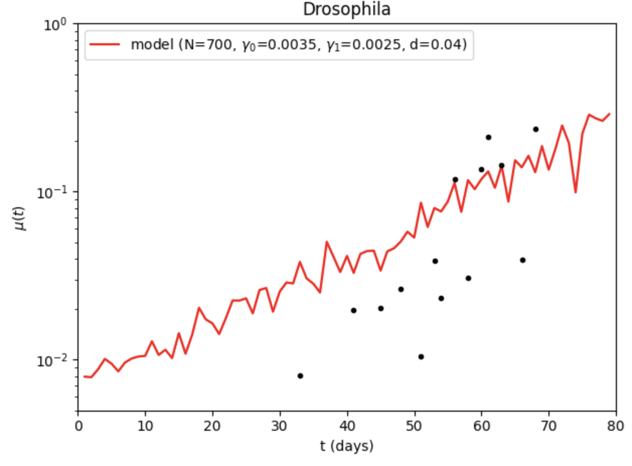 Model fit to mortality curves of real organisms