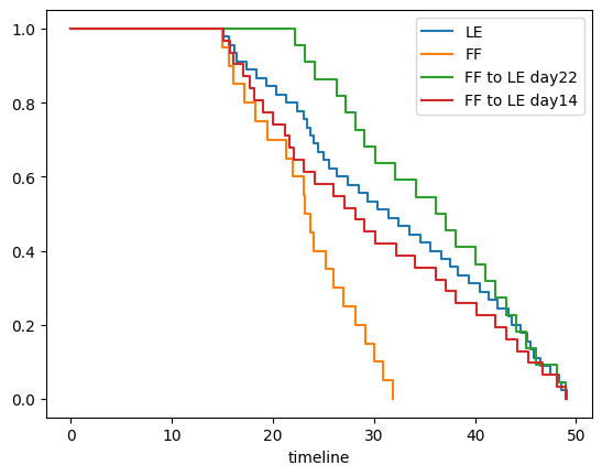 flies experiment data survival curve
