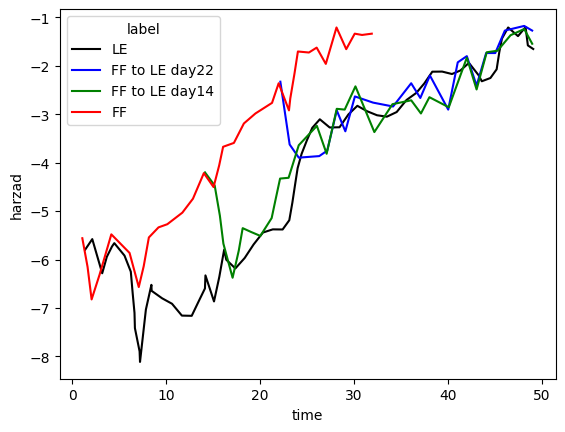 flies experiment data hazard curve