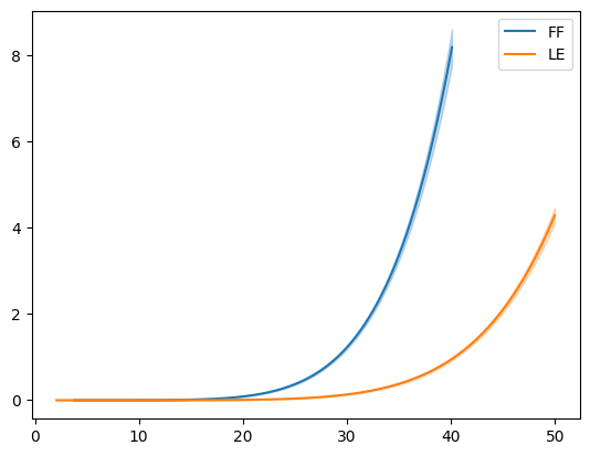 flies hazard curve