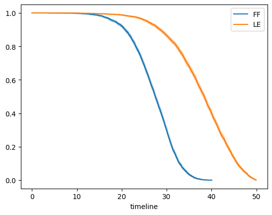 flies survival curve