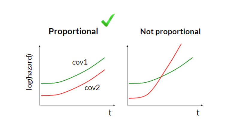 ../_images/proportional_hazards.png