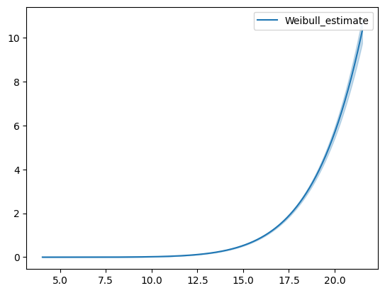 C.elegans hazard curve