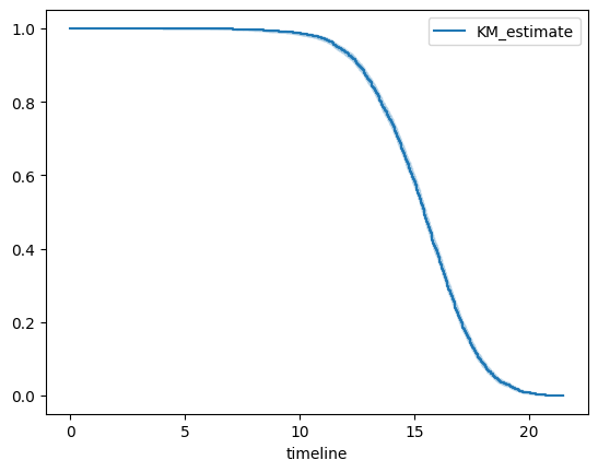 C.elegans survival curve